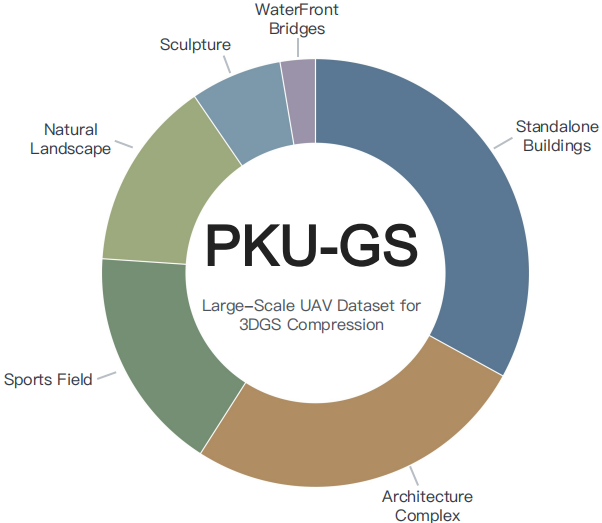 Donut chart visualizing the dataset composition summary.