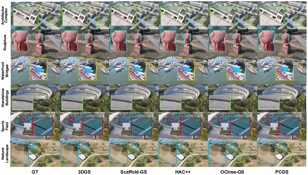 Visual benchmark comparison across multiple PKU-GS scene categories and reconstruction methods.