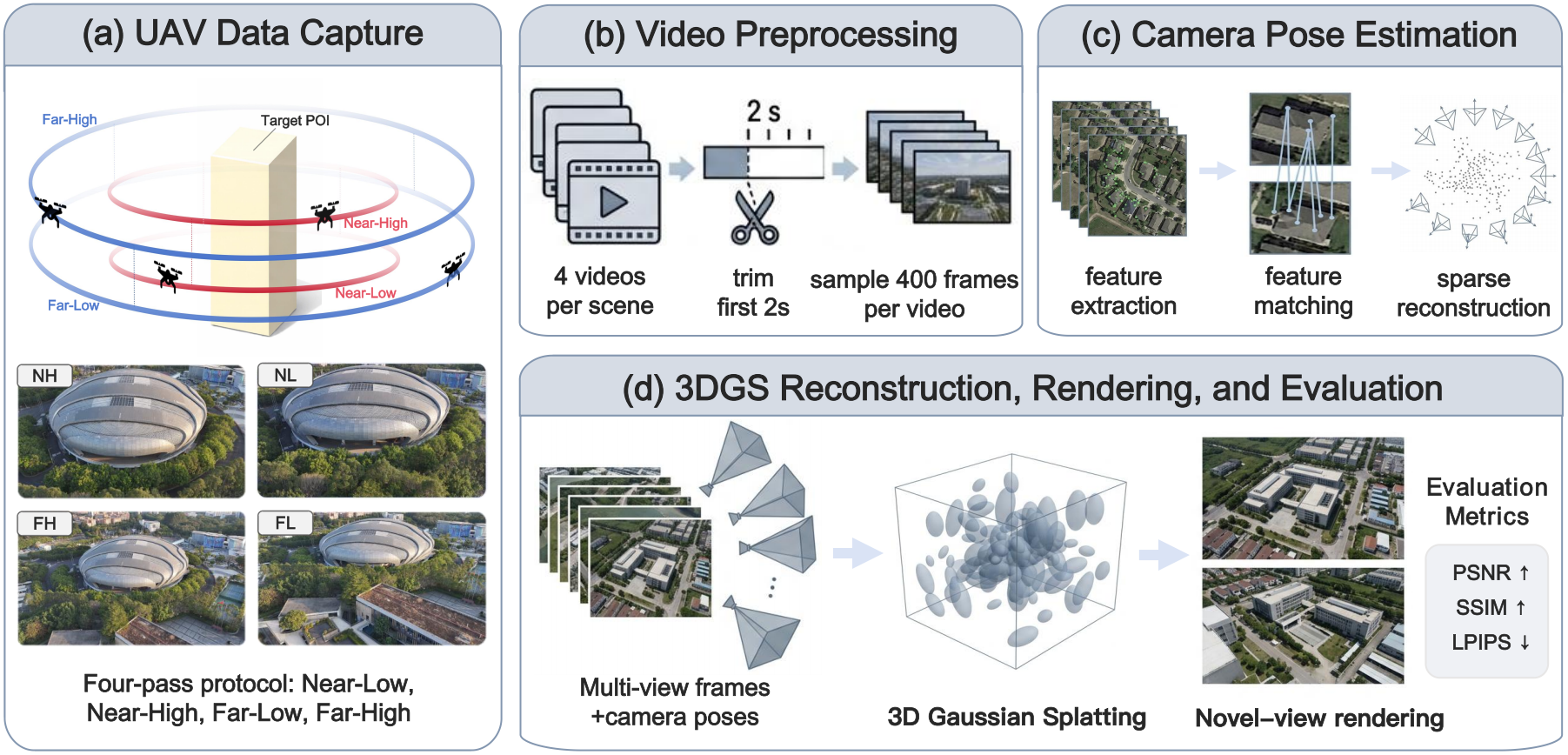 Overview diagram of the PKU-GS capture and processing pipeline, from UAV data capture to video preprocessing, camera pose estimation, and 3DGS reconstruction, rendering, and evaluation.